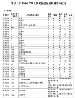 2024年清华考研应该学什么专业 2024年清华考研应该学什么专业