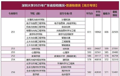 2025年深圳各个专业排名 2025年深圳各个专业排名