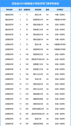 2024年陕西大学设计专业排名 2024年陕西大学设计专业排名