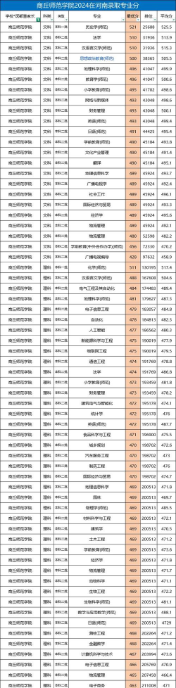 2024年商丘学院专业位次排名 2024年商丘学院专业位次排名