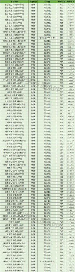2024年湖南读技校专业排名 2024年湖南读技校专业排名
