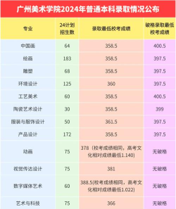 2024年广东美术生专业排名 2024年广东美术生专业排名
