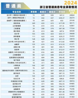 2025年浙江财政专业排名 2025年浙江财政专业排名