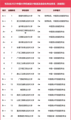 2025年设计专业排名大学 2025年设计专业排名大学