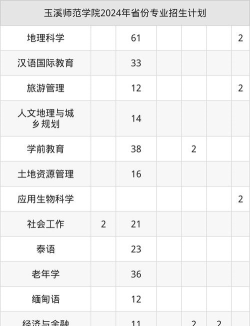 2025年玉溪大学专业排名 2025年玉溪大学专业排名