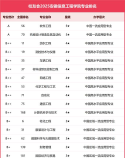 2025年安微专业排名 2025年安微专业排名