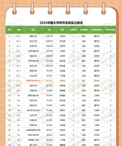 2024年全国硕士专业推荐排名 2024年全国硕士专业推荐排名