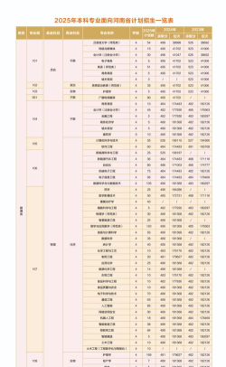 2025年黄校专业排名 2025年黄校专业排名