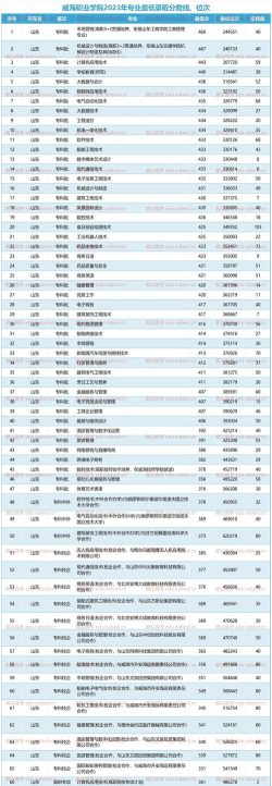 2025年威海学院专业排名 2025年威海学院专业排名