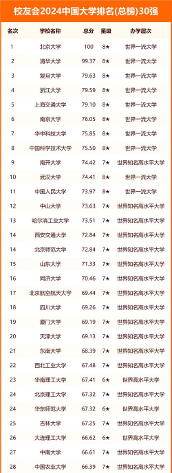 2024全国化学各专业排名 2024全国化学各专业排名