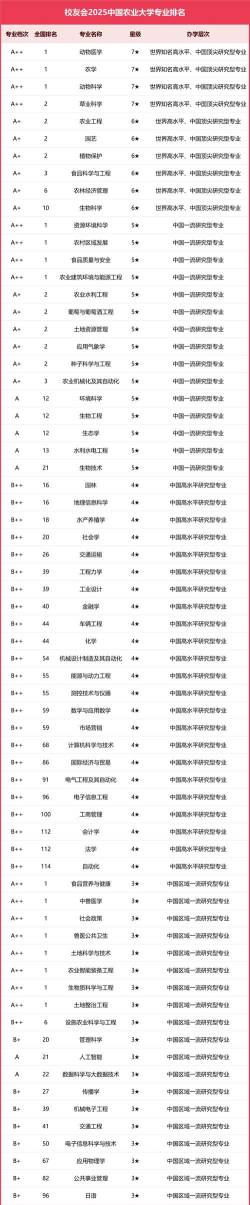 2025年农业高校专业排名 2025年农业高校专业排名