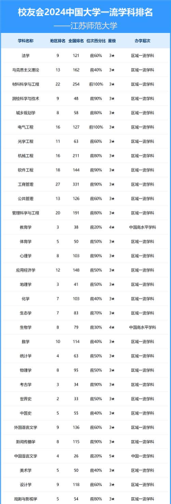 2024年江苏师范专业位次排名 2024年江苏师范专业位次排名