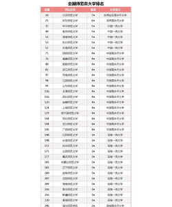 2024年师范地理最好专业排名 2024年师范地理最好专业排名