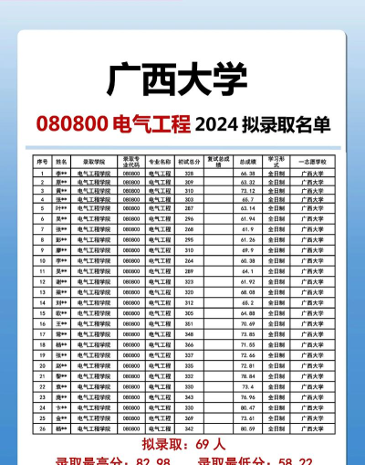 2024年广西电气专业排名 2024年广西电气专业排名