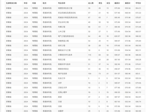 2024年安徽农业冷门专业排名 2024年安徽农业冷门专业排名
