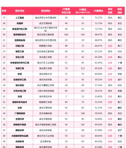 2024年湖北高校各专业排名 2024年湖北高校各专业排名