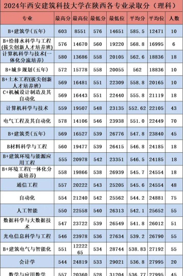 2024年陕西建筑类专业排名 2024年陕西建筑类专业排名