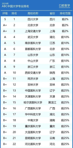 2024江苏口腔专业院校排名 2024江苏口腔专业院校排名