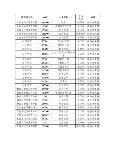 2024大学专业调剂学校排名 2024大学专业调剂学校排名