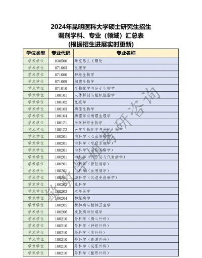 2024年昆明医学专业排名 2024年昆明医学专业排名