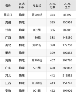 2024漯河医学高考专业排名 2024漯河医学高考专业排名