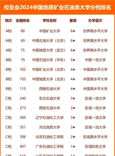 2024中国油田专业排名大学 2024中国油田专业排名大学