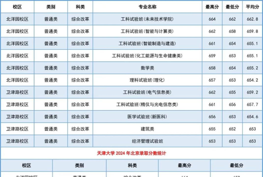 2024天津高考最强专业排名 2024天津高考最强专业排名