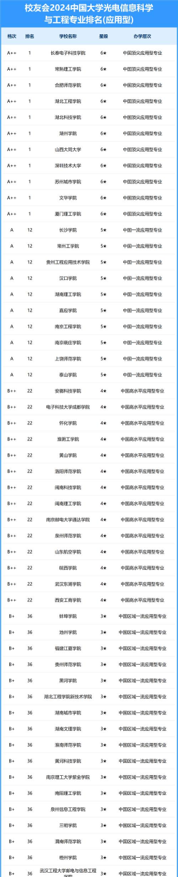 2024年光纤传感技术专业排名 2024年光纤传感技术专业排名