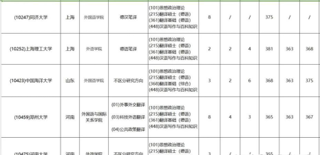 2025年德语考研专业排名 2025年德语考研专业排名