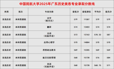 2025年广州航空专业排名 2025年广州航空专业排名