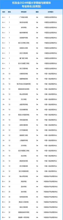 2024年媒体营销专业学院排名 2024年媒体营销专业学院排名