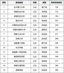 2025年湖南专业评级排名 2025年湖南专业评级排名