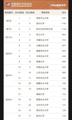 农学类专业排名2022 农学类专业排名2022