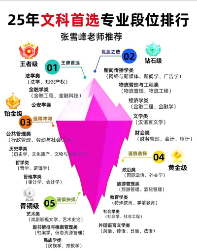 2025年王牌文科专业排名 2025年王牌文科专业排名