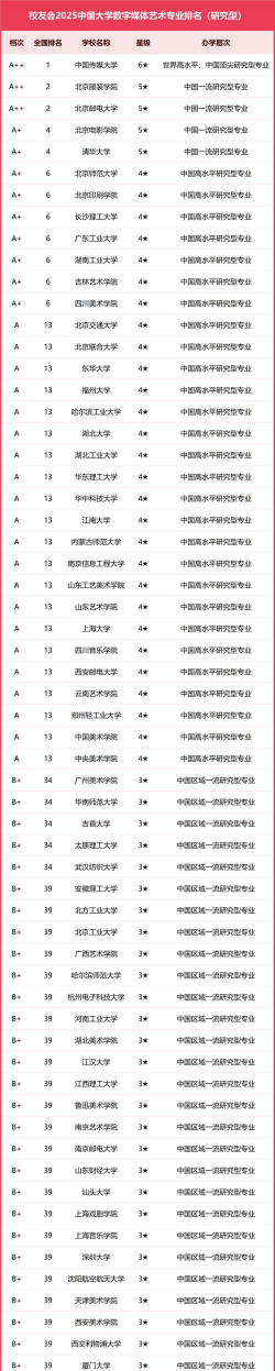 2025年传媒艺术专业排名 2025年传媒艺术专业排名