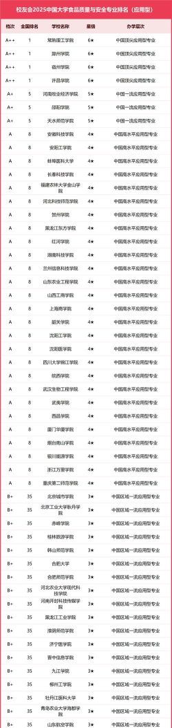 2025年化工食品专业排名 2025年化工食品专业排名