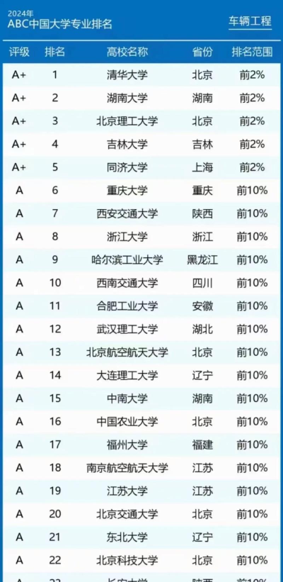 天津车辆工程专业排名 天津车辆工程专业排名