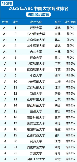 2025年政治专业全国排名 2025年政治专业全国排名