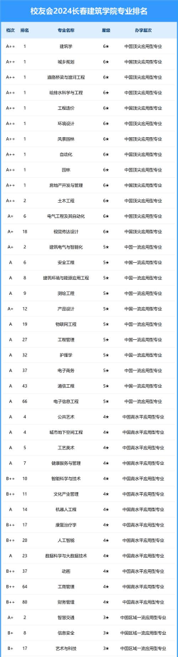2024年现代学院建筑专业排名 2024年现代学院建筑专业排名