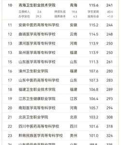 2024年医学专业排名推荐 2024年医学专业排名推荐
