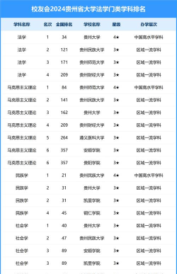 2024年贵州大学省内专业排名 2024年贵州大学省内专业排名