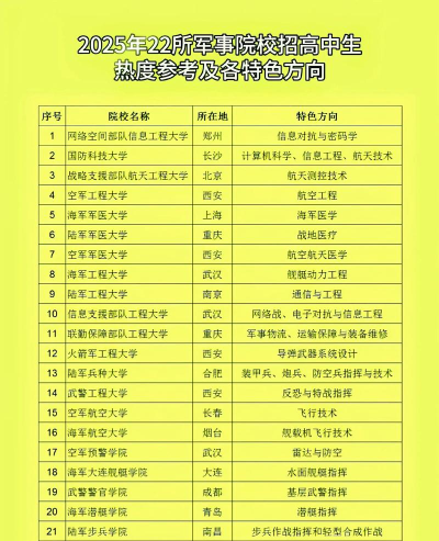 2025年211军校专业排名 2025年211军校专业排名