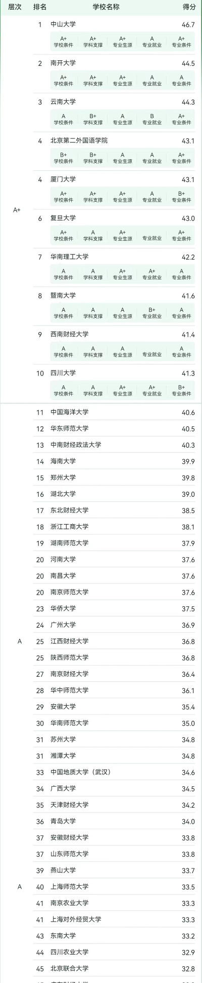 2024年地方特色专业排名 2024年地方特色专业排名
