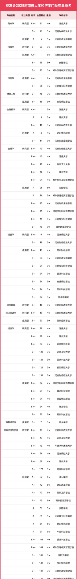 2025年河南好专业排名 2025年河南好专业排名