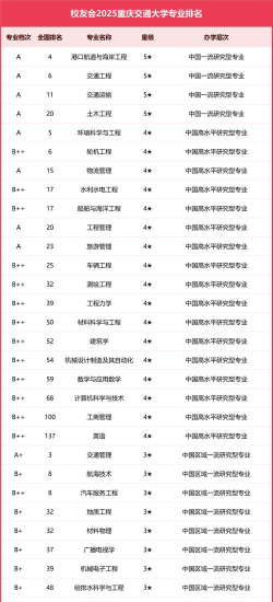 2025年重庆通信专业排名 2025年重庆通信专业排名