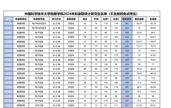 2024考研物理相关专业排名 2024考研物理相关专业排名
