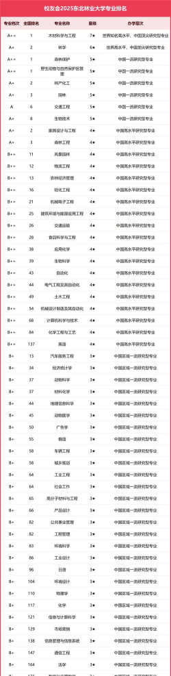 2025年林学热门专业排名 2025年林学热门专业排名