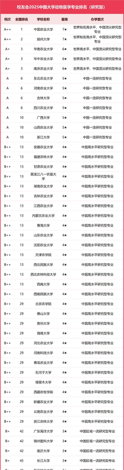 2025年高校最好专业排名 2025年高校最好专业排名