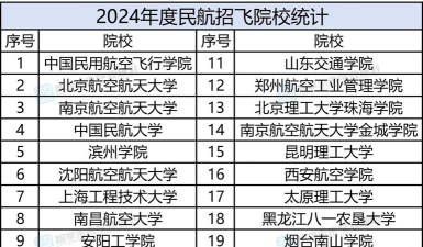 2024年民航招飞学什么专业 2024年民航招飞学什么专业