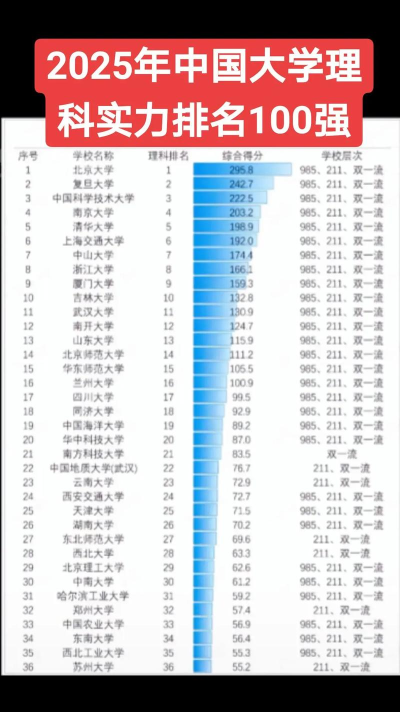 2025年理学大学专业排名 2025年理学大学专业排名